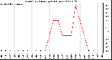 Milwaukee Weather Wind Speed<br>Average<br>(24 Hours)