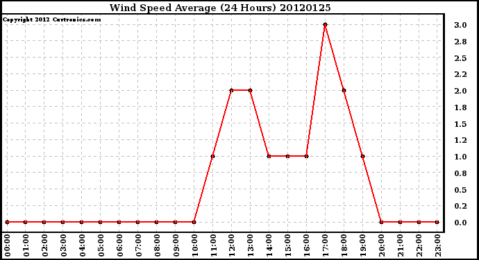 Milwaukee Weather Wind Speed<br>Average<br>(24 Hours)
