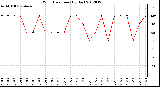 Milwaukee Weather Wind Direction<br>(By Day)