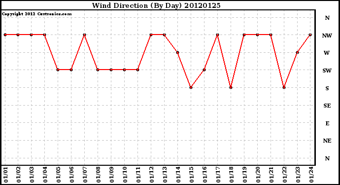 Milwaukee Weather Wind Direction<br>(By Day)