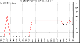 Milwaukee Weather Wind Direction<br>(24 Hours)