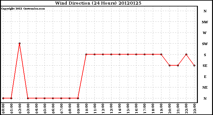 Milwaukee Weather Wind Direction<br>(24 Hours)