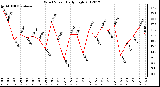 Milwaukee Weather Wind Speed<br>Daily High