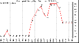 Milwaukee Weather Wind Speed<br>Hourly High<br>(24 Hours)