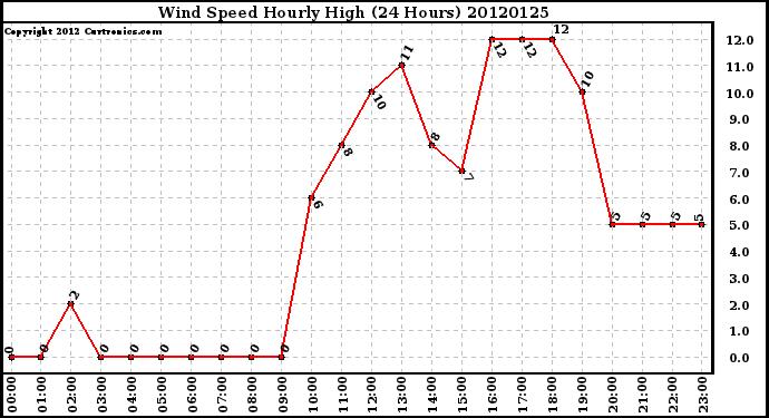 Milwaukee Weather Wind Speed<br>Hourly High<br>(24 Hours)