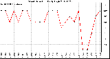 Milwaukee Weather Wind Direction<br>Daily High