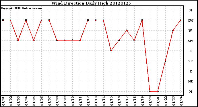 Milwaukee Weather Wind Direction<br>Daily High