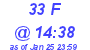 Milwaukee Weather THSW Index High Today