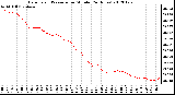 Milwaukee Weather Barometric Pressure<br>per Minute<br>(24 Hours)