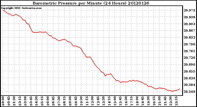 Milwaukee Weather Barometric Pressure<br>per Minute<br>(24 Hours)