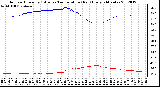 Milwaukee Weather Outdoor Humidity (Blue)<br>vs Temperature (Red)<br>Every 5 Minutes