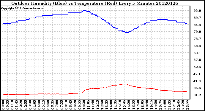Milwaukee Weather Outdoor Humidity (Blue)<br>vs Temperature (Red)<br>Every 5 Minutes