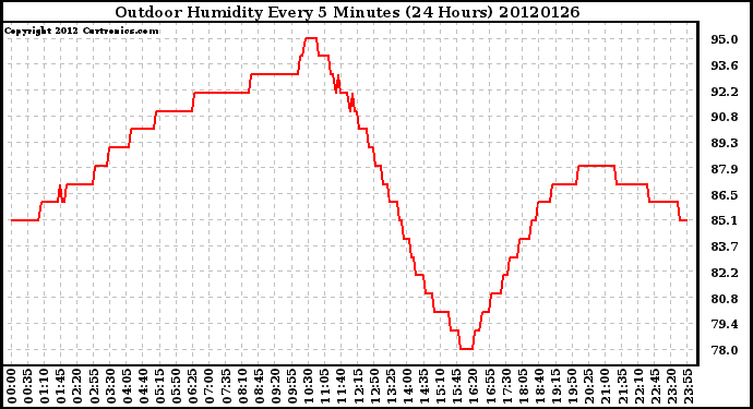 Milwaukee Weather Outdoor Humidity<br>Every 5 Minutes<br>(24 Hours)