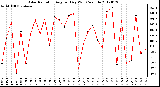 Milwaukee Weather Solar Radiation<br>Avg per Day W/m2/minute