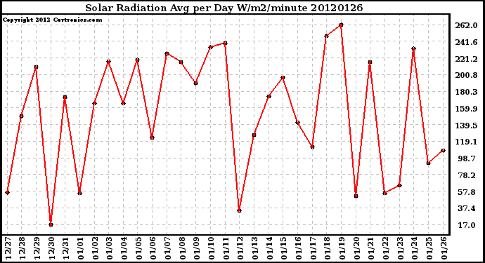Milwaukee Weather Solar Radiation<br>Avg per Day W/m2/minute