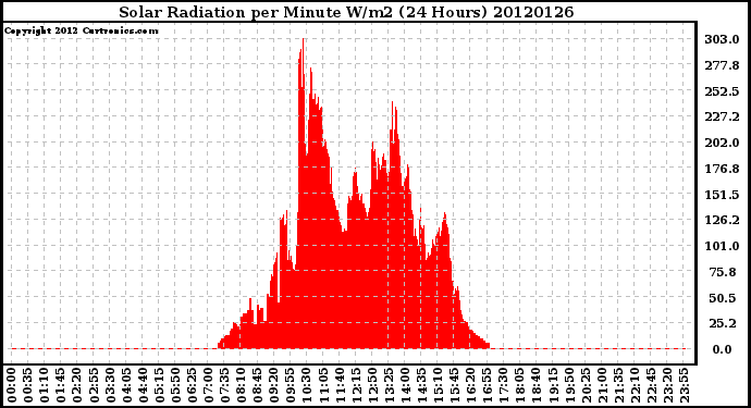 Milwaukee Weather Solar Radiation<br>per Minute W/m2<br>(24 Hours)