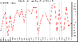 Milwaukee Weather Solar Radiation<br>per Day KW/m2