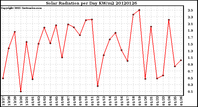 Milwaukee Weather Solar Radiation<br>per Day KW/m2