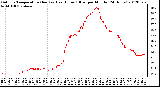 Milwaukee Weather Outdoor Temperature (Red)<br>vs Heat Index (Blue)<br>per Minute<br>(24 Hours)