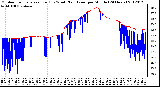 Milwaukee Weather Outdoor Temperature (Red)<br>vs Wind Chill (Blue)<br>per Minute<br>(24 Hours)