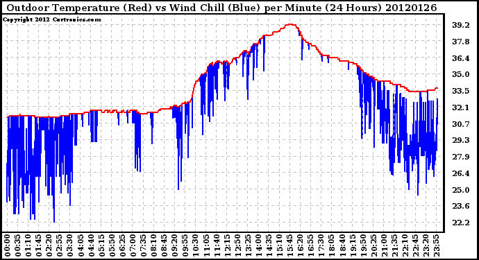 Milwaukee Weather Outdoor Temperature (Red)<br>vs Wind Chill (Blue)<br>per Minute<br>(24 Hours)