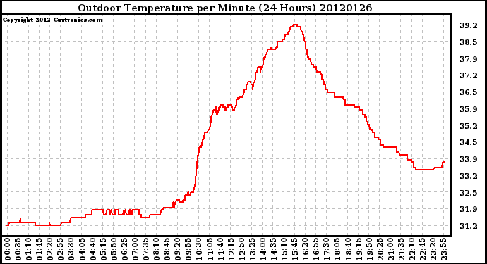 Milwaukee Weather Outdoor Temperature<br>per Minute<br>(24 Hours)