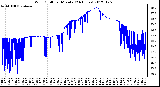 Milwaukee Weather Wind Chill<br>per Minute<br>(24 Hours)