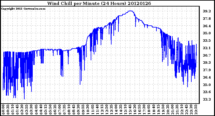 Milwaukee Weather Wind Chill<br>per Minute<br>(24 Hours)