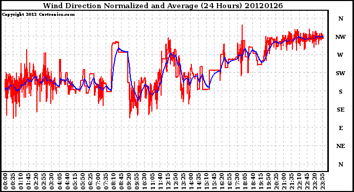 Milwaukee Weather Wind Direction<br>Normalized and Average<br>(24 Hours)