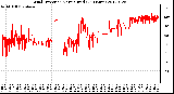 Milwaukee Weather Wind Direction<br>Normalized<br>(24 Hours)