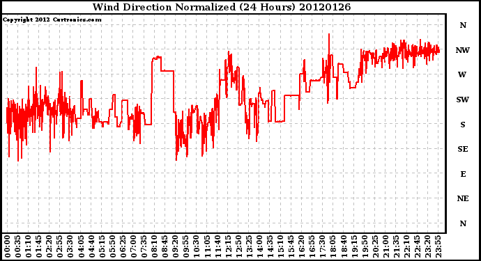 Milwaukee Weather Wind Direction<br>Normalized<br>(24 Hours)