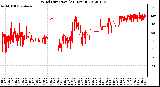 Milwaukee Weather Wind Direction<br>(24 Hours)