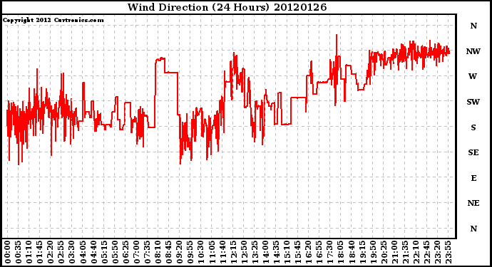 Milwaukee Weather Wind Direction<br>(24 Hours)