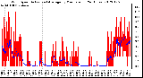 Milwaukee Weather Wind Speed<br>Actual and Average<br>by Minute mph<br>(24 Hours)