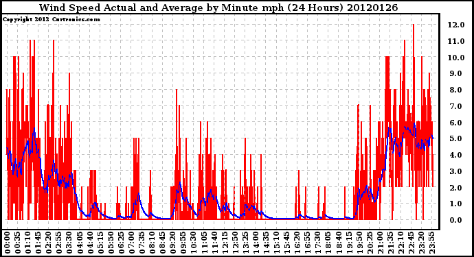 Milwaukee Weather Wind Speed<br>Actual and Average<br>by Minute mph<br>(24 Hours)