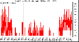 Milwaukee Weather Wind Speed<br>by Minute mph<br>(24 Hours)