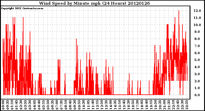 Milwaukee Weather Wind Speed<br>by Minute mph<br>(24 Hours)