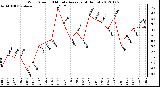 Milwaukee Weather Wind Speed<br>10 Minute Average<br>(4 Hours)