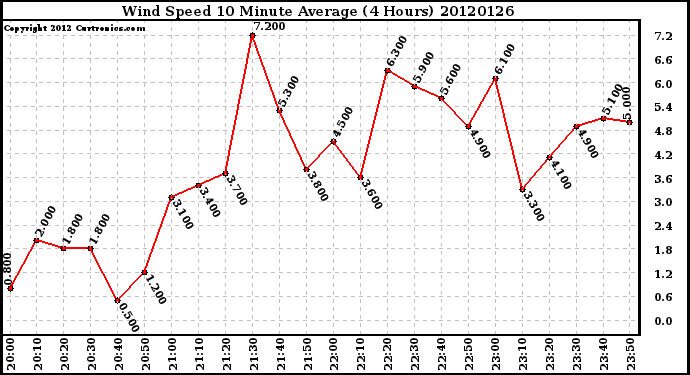Milwaukee Weather Wind Speed<br>10 Minute Average<br>(4 Hours)