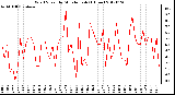 Milwaukee Weather Wind Speed<br>by Minute mph<br>(1 Hour)