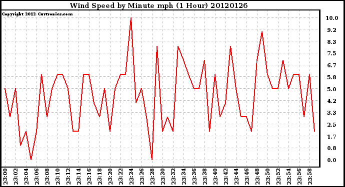 Milwaukee Weather Wind Speed<br>by Minute mph<br>(1 Hour)