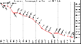 Milwaukee Weather Barometric Pressure<br>per Hour<br>(24 Hours)