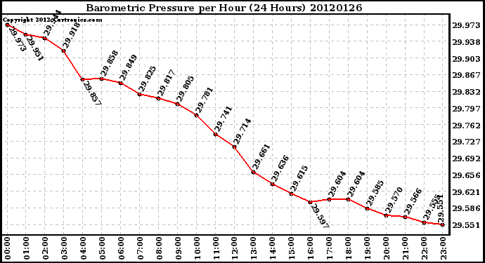 Milwaukee Weather Barometric Pressure<br>per Hour<br>(24 Hours)