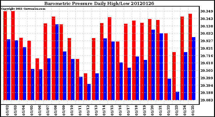 Milwaukee Weather Barometric Pressure<br>Daily High/Low