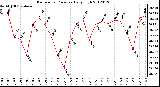 Milwaukee Weather Barometric Pressure<br>Daily High