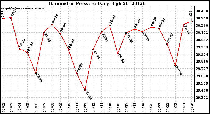 Milwaukee Weather Barometric Pressure<br>Daily High