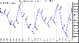 Milwaukee Weather Barometric Pressure<br>Daily Low