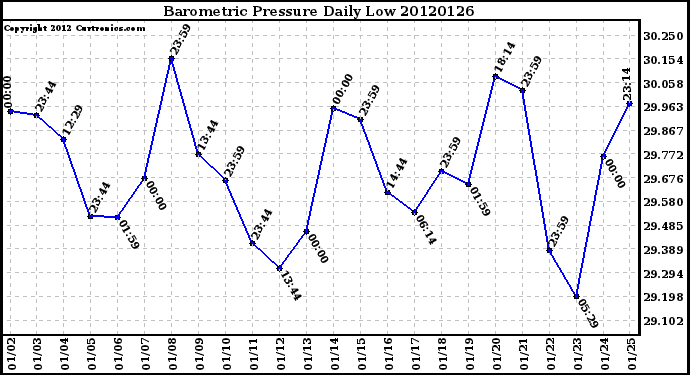 Milwaukee Weather Barometric Pressure<br>Daily Low