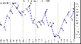 Milwaukee Weather Wind Chill<br>Daily Low