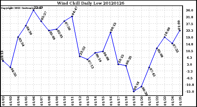 Milwaukee Weather Wind Chill<br>Daily Low